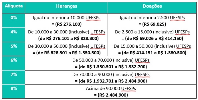 Tabela comparativa entre herança e doações