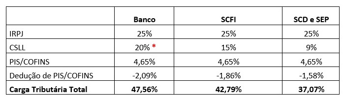 Tabela com tributação de fintechs